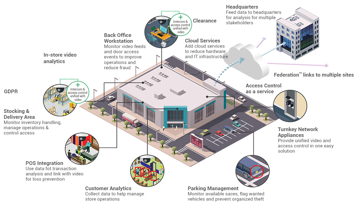 physical-security-systems-retail-in-a-box-datanoesis